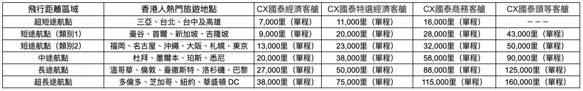 cathaypacific-redeem-flights-award-list-asiamiles-airticket  里數 換機票 國泰